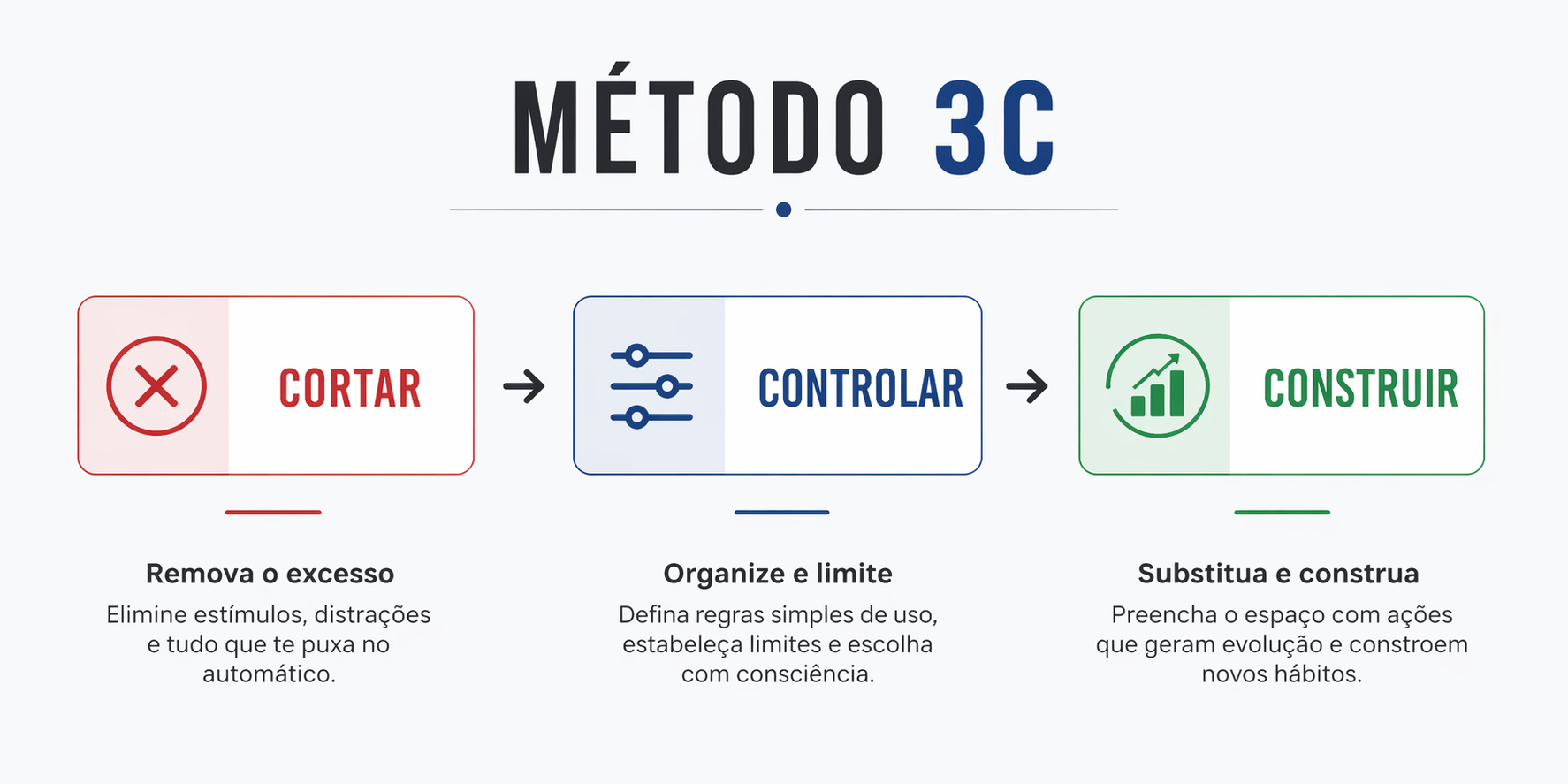 Método 3C — Cortar, Controlar, Construir